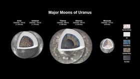 4 Bulan Milik Uranus Diduga Punya Lautan