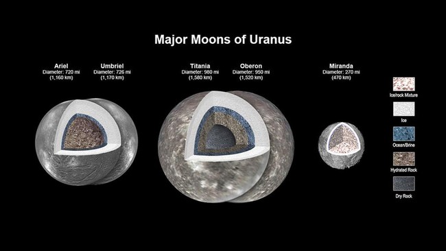 Para pakar menemukan empat dari 27 bulan milik Uranus memiliki lautan. 