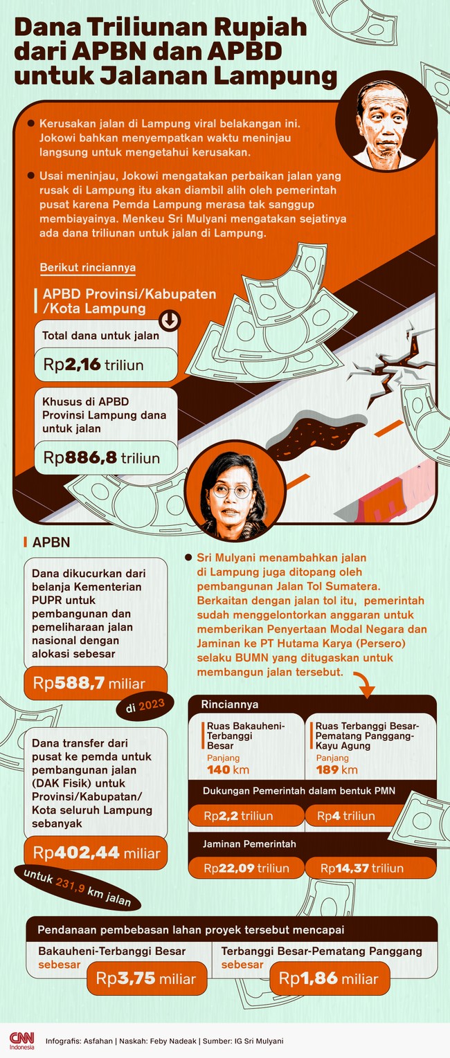 Menkeu Sri Mulyani menyebut ada dana triliunan rupiah di APBD dan APBN untuk jalan di Lampung yang kerusakannya viral belakangan ini.