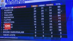 VIDEO: Perolehan Medali Sementara Sea Games Kamboja