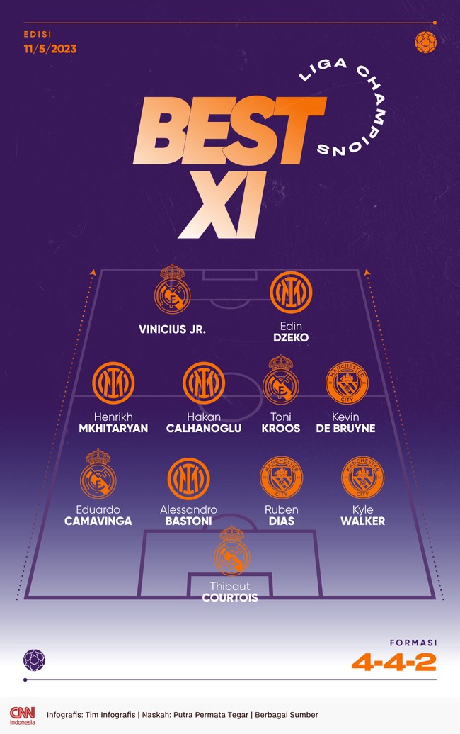 Berikut 11 pemain terbaik pilihan berdasarkan laga leg pertama semifinal Liga Champions termasuk Edin Dzeko dan Vinicius Jr.