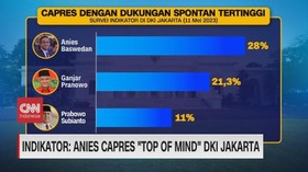 VIDEO: Indikator - Anies Capres 'Top Of Mind' DKI jakarta