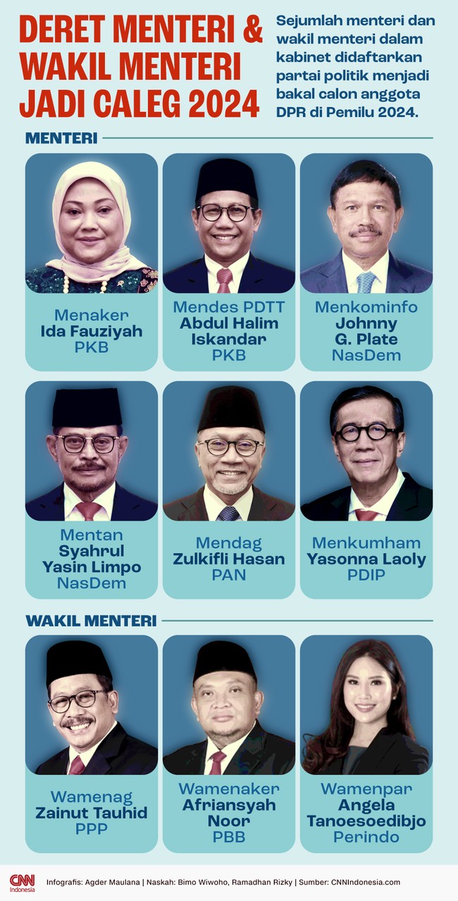 Sejumlah menteri dan wakil menteri dalam kabinet didaftarkan partai politik menjadi calon anggota DPR di Pemilu 2024 mendatang.