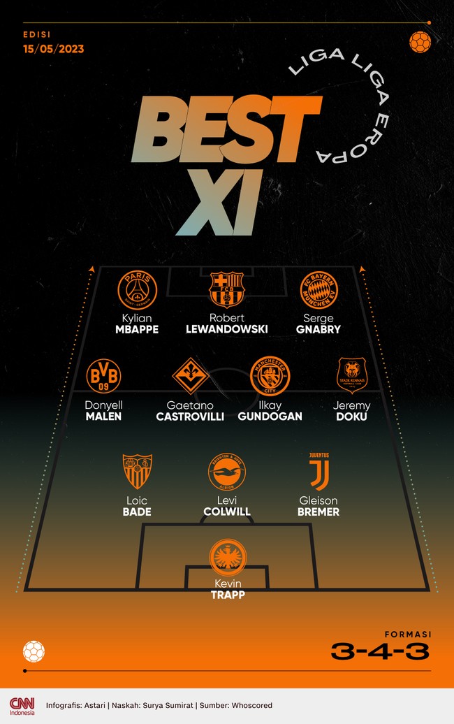Berikut 11 pemain terbaik dari liga-liga Eropa di akhir pekan, termasuk Robert Lewandowski sebagai ujung tombak.