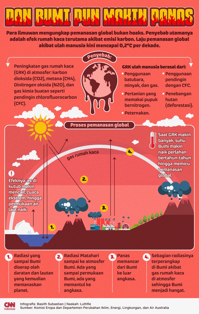 Pemanasan global menurut para ilmuwan bukan hoaks. Simak penyebab dan alur proses Bumi makin panas berikut.