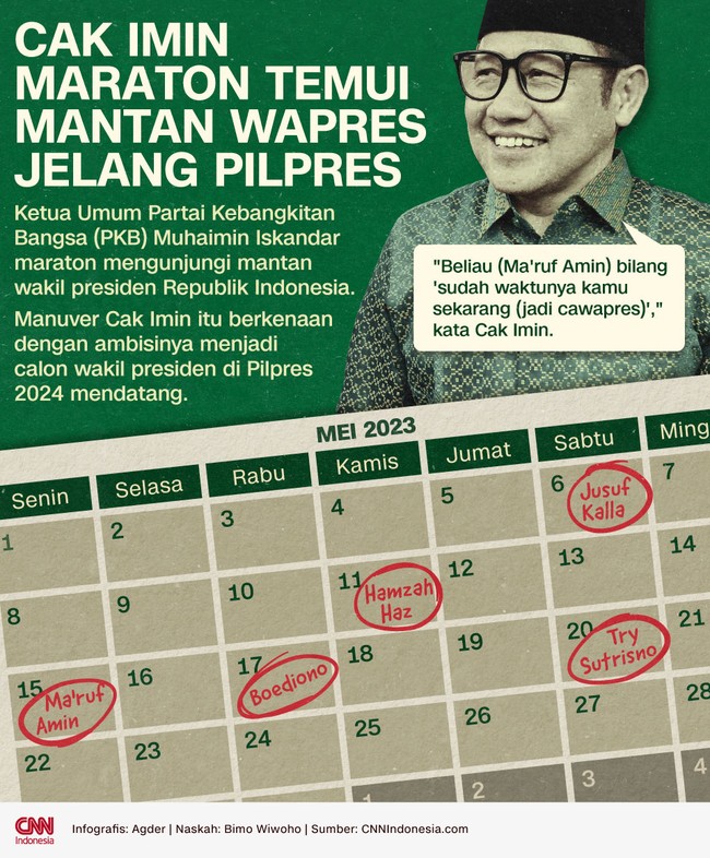 Ketua Umum PKB Muhaimin Iskandar menemui mantan wakil presiden dalam beberapa hari terakhir. Disinyalir berkenaan dengan misinya jadi cawapres di 2024.