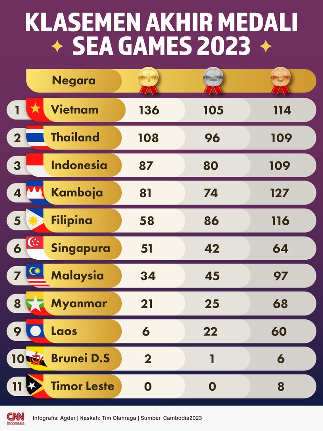 Klasemen akhir SEA Games 2023 menempatkan Indonesia di peringkat ketiga dengan koleksi 87 medali emas.