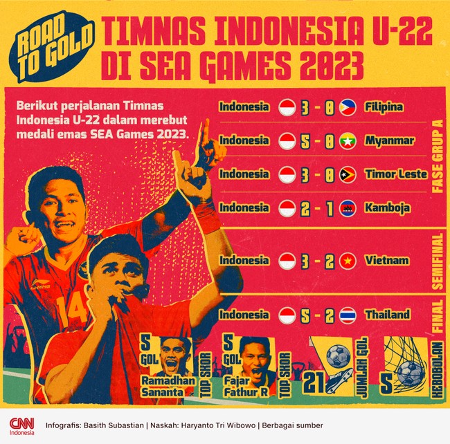 Berikut perjalanan Timnas Indonesia U-22 dalam merebut medali emas SEA Games 2023.