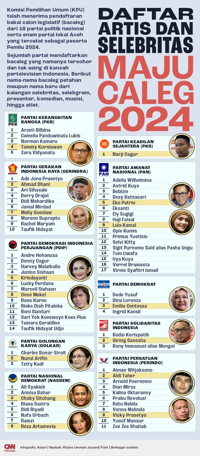 Sejumlah artis didaftarkan partai politik peserta Pemilu 2024 menjadi calon anggota legislatif. Mulai dari penyanyi, aktor, hingga mantan atlet nasional.