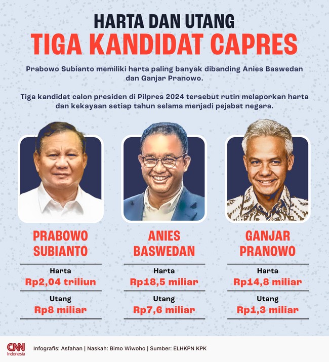 Dari tiga kandidat bakal capres saat ini, Prabowo Subianto memiliki harta yang jauh lebih besar ketimbang Ganjar Pranowo dan Anies Baswedan.