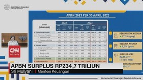 VIDEO: APBN Surplus 234,7 Triliun Rupiah