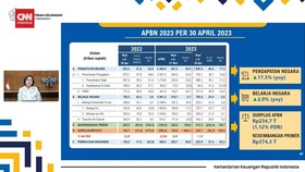 VIDEO: Menkeu Sri Mulyani Sebut APBN Surplus Rp 234,7 T Per April 2023