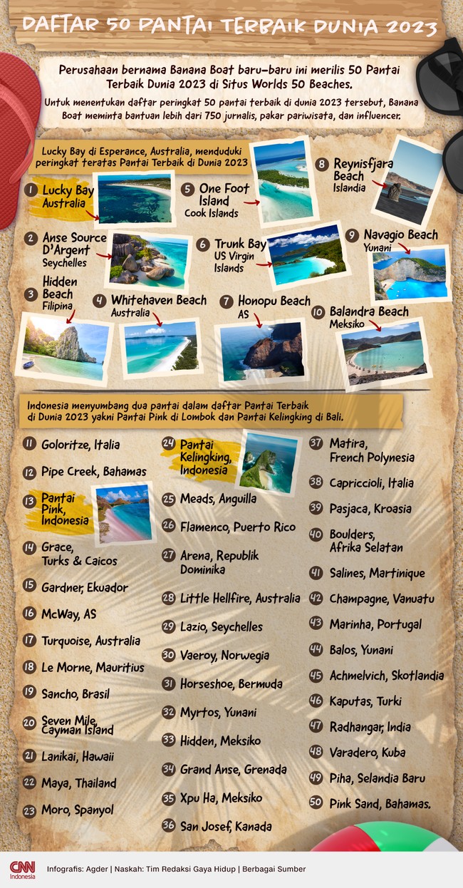 Lebih dari 750 jurnalis, pakar pariwisata, dan influencer diminta menentukan daftar peringkat 50 pantai terbaik di dunia 2023.