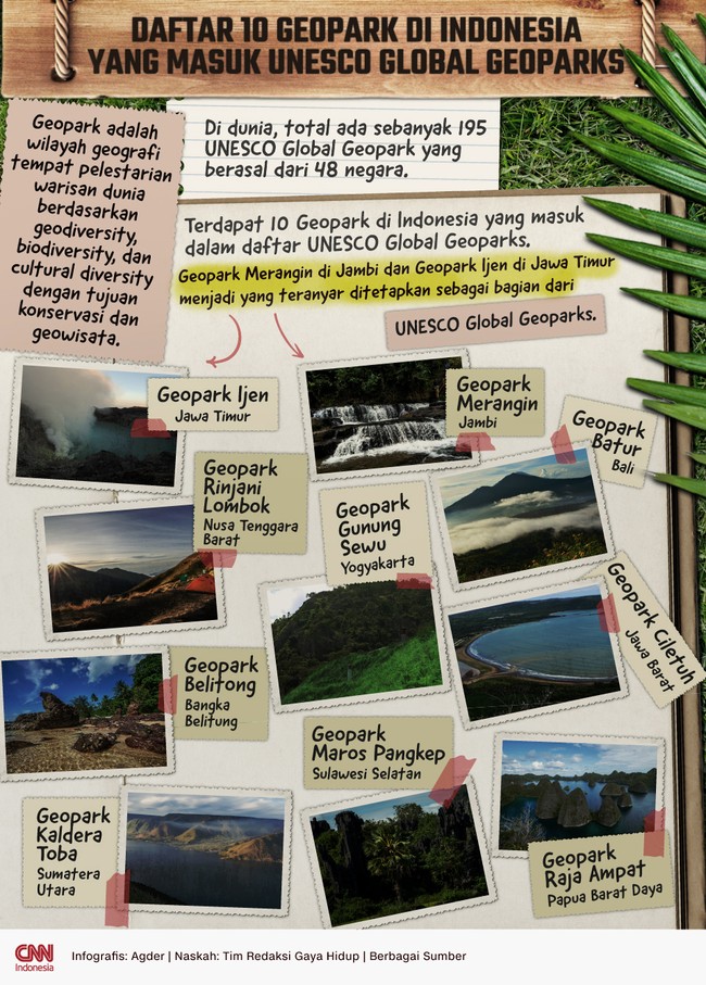 Ada 10 geopark di Indonesia yang masuk dalam daftar UNESCO Global Geoparks. Di seluruh dunia total ada 195 UNESCO Global Geopark yang berasal dari 48 negara.
