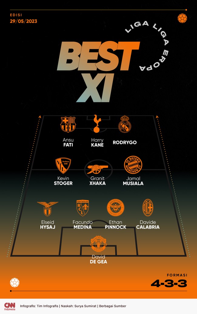 Harry Kane memimpin trisula lini depan Best 11 Eropa terbaik pekan ini versi CNNIndonesia.com.