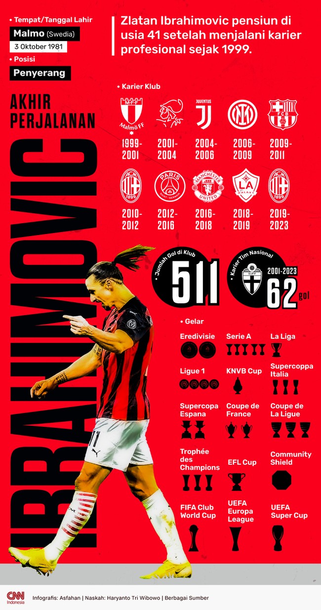 Zlatan Ibrahimovic resmi gantung sepatu dan menutup kariernya sebagai pemain sepak bola. Berikut catatan Ibrahimovic selama aktif bermain.