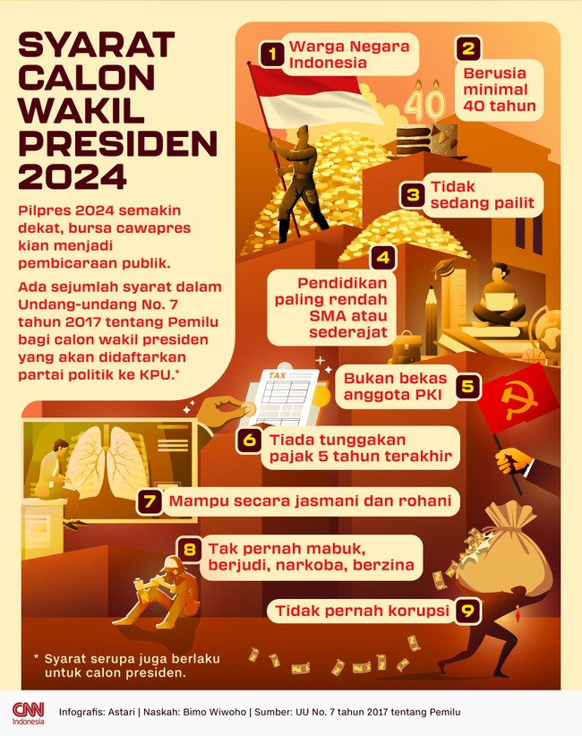Partai politik yang ingin mendaftarkan seseorang sebagai cawapres ke KPU harus mematuhi sejumlah persyaratan. Baik mengenai usia, pendidikan hingga harta.