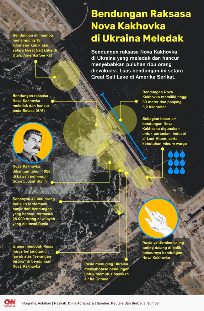 Bendungan raksasa Nova Kakhovka di kota Kherson Ukraina menjadi sorotan usai meledak dan memicu banjir di sejumlah wilayah pada Selasa (6/6).