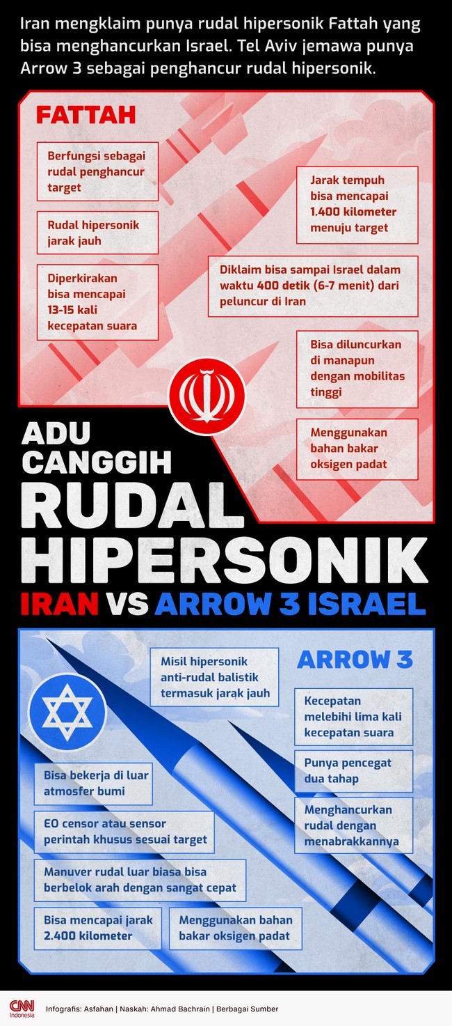 Iran mengklaim punya rudal hipersonik Fattah yang bisa menghancurkan Israel. Tel Aviv jemawa punya Arrow 3 sebagai penghancur rudal hipersonik.