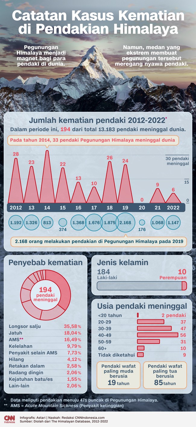 Pegunungan Himalaya menjadi magnet bagi para pendaki dunia untuk ditaklukkan, namun medan yang ekstrem membuat tidak sedikit pendaki yang meregang nyawa.
