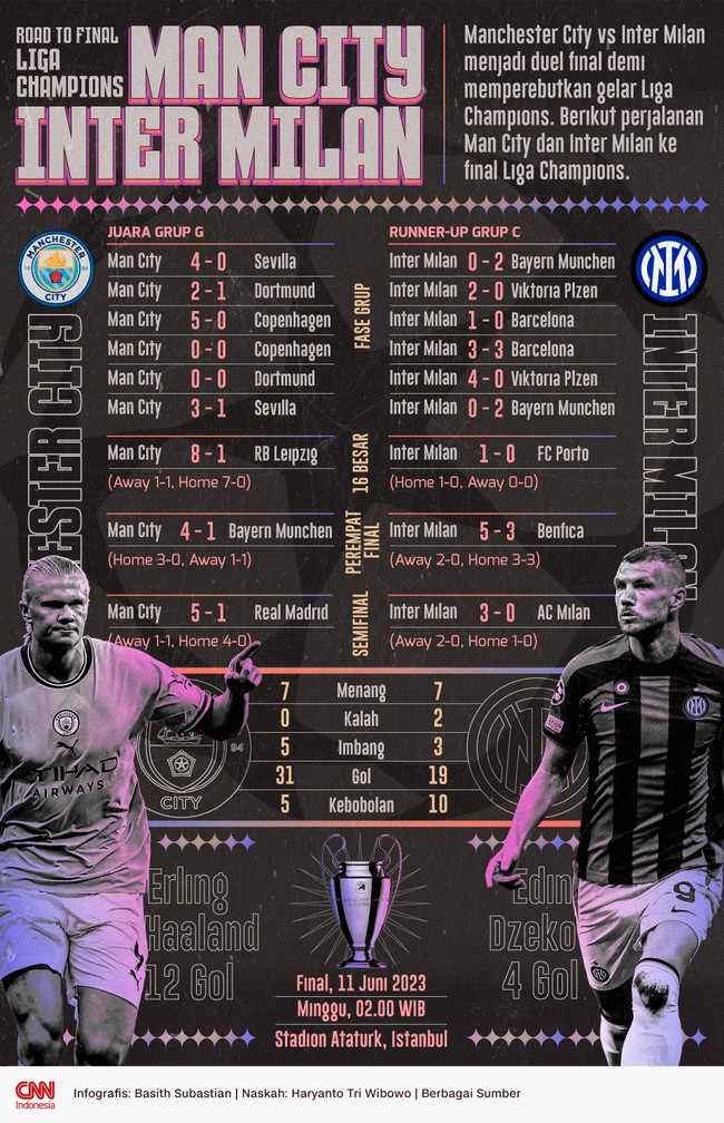 Manchester City vs Inter Milan menjadi duel final Liga Champions. Berikut perjalanan Man City dan Inter Milan ke final Liga Champions.