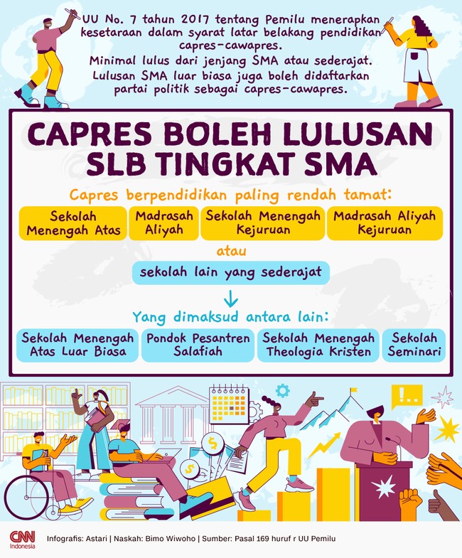 UU No. 7 tahun 2017 tentang Pemilu membolehkan semua lulusan SMA dan sederajat didaftarkan sebagai capres-cawapres oleh partai politik ke KPU.