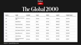 Lagi, BRI Jadi Perusahaan Terbesar di Indonesia versi Forbes
