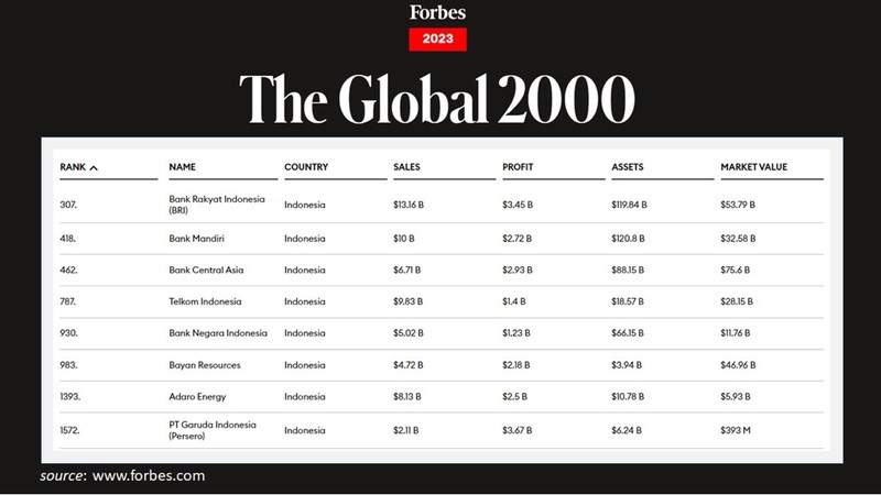 Lagi, BRI Jadi Perusahaan Terbesar di Indonesia versi Forbes