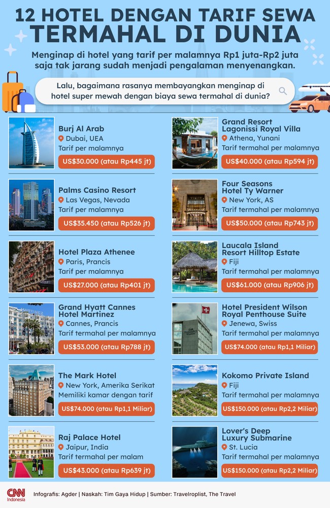 Ada hotel yang biaya sewa per malamnya mencapai Rp2,2 miliar, sementara hotel lain dalam daftar ini banyak yang tarifnya ratusan juta rupiah.