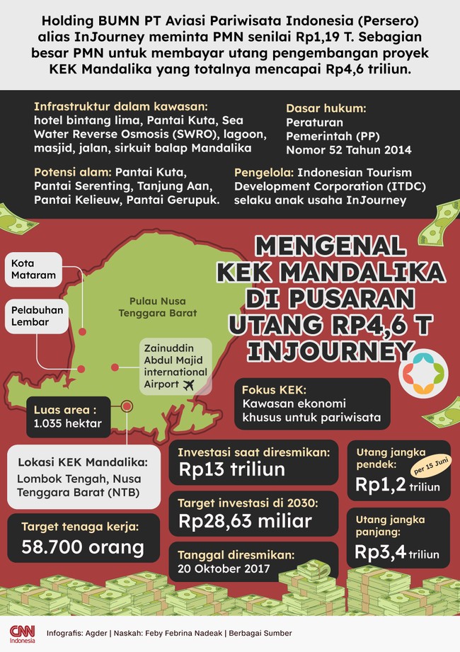 Holding BUMN InJourney meminta PMN senilai Rp1,19 T, sebagian besar untuk membayar utang pengembangan proyek KEK Mandalika yang totalnya mencapai Rp4,6 triliun.
