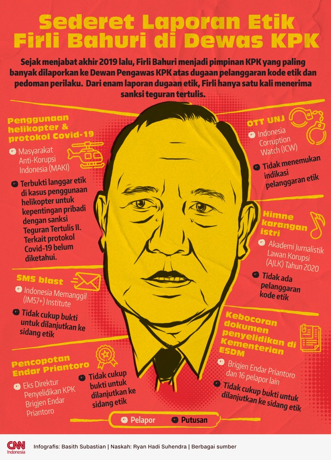 Dari enam laporan dugaan pelanggaran etik, Ketua KPK Firli Bahuri hanya satu kali menerima sanksi teguran tertulis terkait penggunaan helikopter.