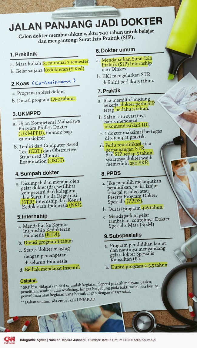 Calon dokter membutuhkan waktu 7-10 tahun untuk belajar dan mengantongi Surat Izin Praktik (SIP). Berikut ini tahapannya.