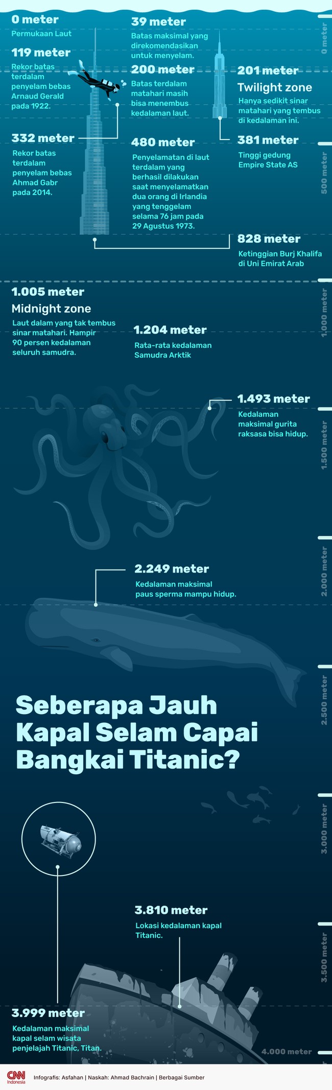 Kapal selam wisata yang hilang di Samudra Atlantik akhirnya ditemukan 200 meter dari bangkai kapal Titanic dalam bentuk puing-puing.