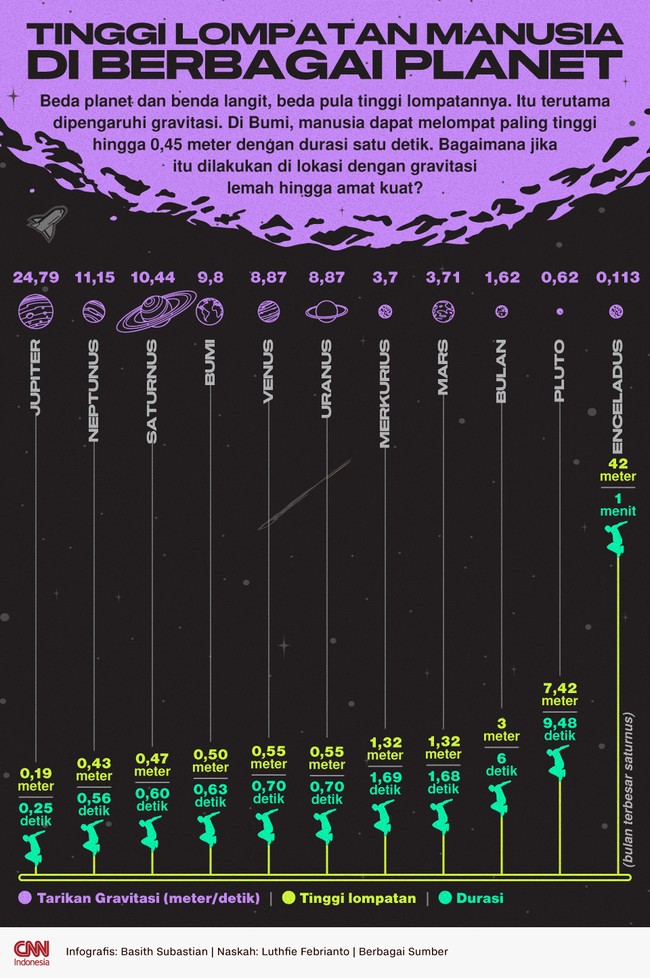 Tinggi dan durasi lompatan manusia di berbagai planet serta benda langit lainnya berbeda-beda tergantung besarnya gravitasi di lokasi. Cek perbandingannya.