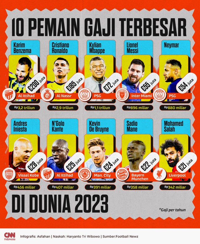 Dua pemain sepak bola dengan gaji terbesar di dunia berasal dari klub Arab Saudi.