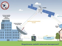 Satria-1, BTS Terbang yang Siap Pancarkan Internet di 3T RI