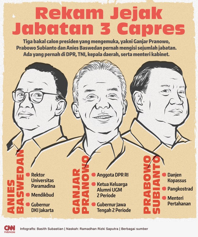 Tiga bakal calon presiden yang mengemuka pernah mengemban jabatan sebagai anggota DPR, menteri, TNI, hingga kepala daerah.