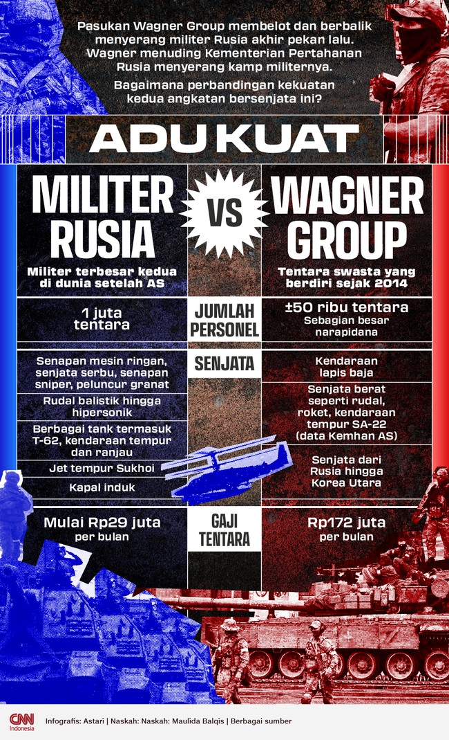 Tentara swasta Wagner Group memberontak dan menyerbu markas militer Rusia di Rostov pada akhir pekan lalu.