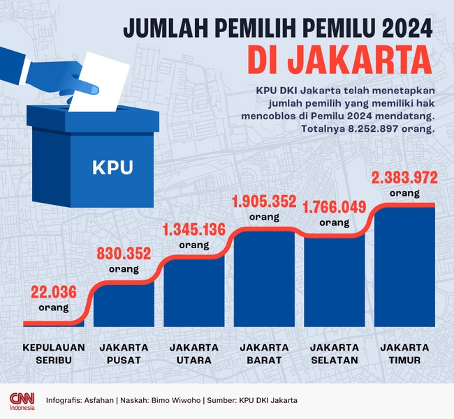 KPU DKI Jakarta telah menetapkan jumlah orang yang memiliki hak pilih di Pemilu 2024. Sebaran paling banyak berada di Jakarta Timur.