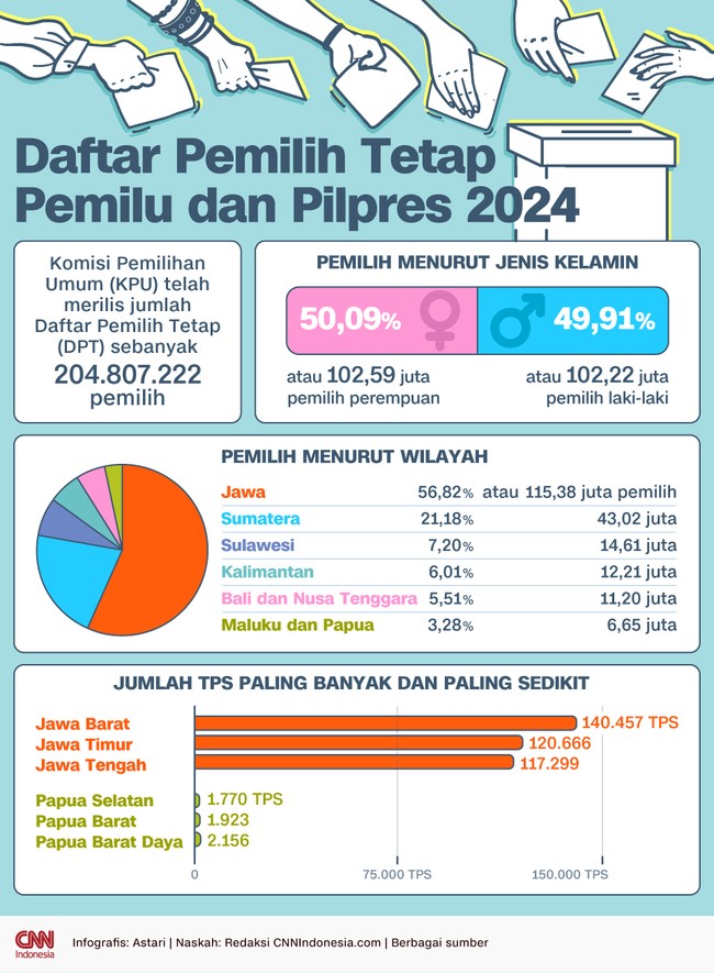 Provinsi Jawa Barat menjadi wilayah dengan jumlah pemilih terbanyak di Pemilu 2024. Disusul Jawa Timur dan Jawa Tengah. Berikut rinciannya.
