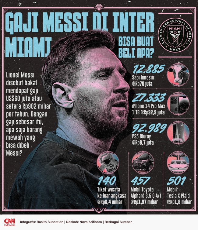 Lionel Messi disebut bakal mendapat gaji Rp902 miliar per tahun di Inter Miami CF. Dengan gaji sebesar itu, apa saja barang mewah yang bisa dibeli Messi?