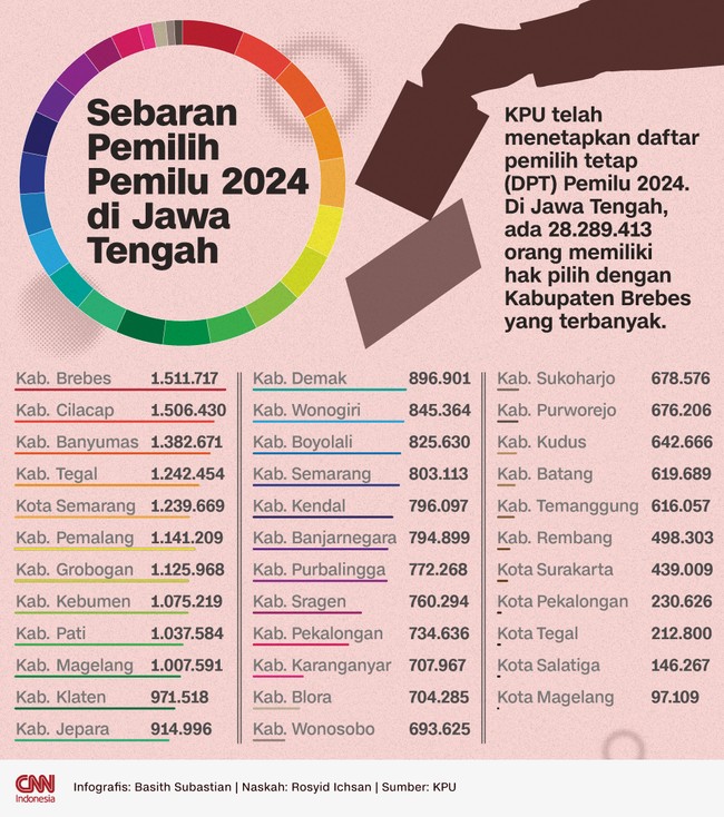 KPU telah menetapkan daftar pemilih tetap (DPT) Pemilu 2024. Di Jawa Tengah, ada 28.289.413 orang memiliki hak pilih dengan Kabupaten Brebes yang terbanyak.