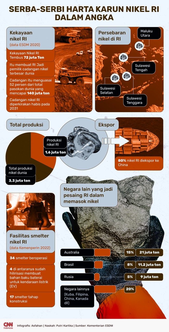 Indonesia merupakan produsen nikel terbesar dunia dengan jumlah kekayaan mencapai 72 juta ton, atau 52 persen dari total pasokan dunia yang 140 juta ton.