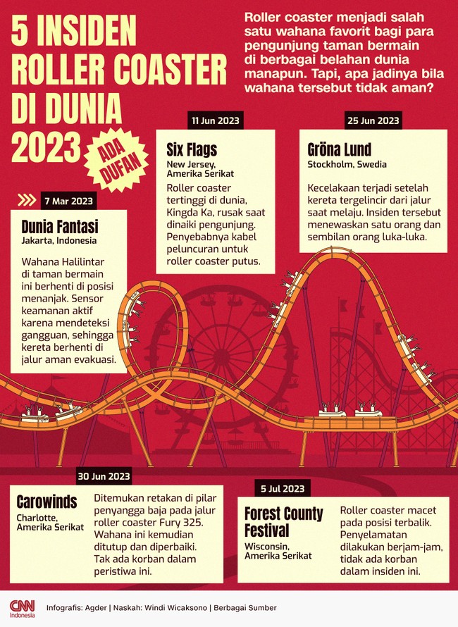 Dari sederet kejadian, insiden terbanyak yang dialami roller coaster adalah berhenti mendadak atau macet saat kereta sedang berjalan.
