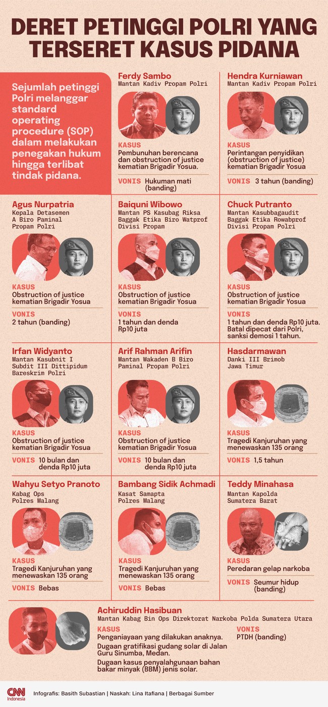 Sejumlah petinggi Polri melanggar standard operating procedure (SOP) dalam melakukan penegakan hukum hingga terlibat tindak pidana.