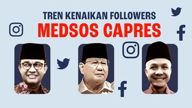 INFOGRAFIS: Tren Kenaikan Followers Medsos Anies, Prabowo & Ganjar