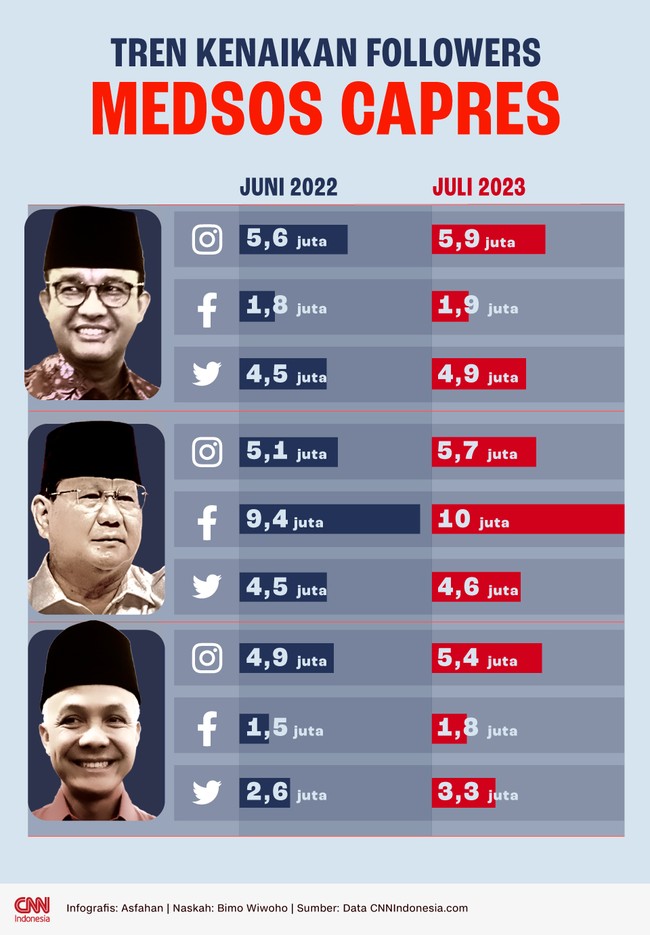 Dalam setahun terakhir, jumlah pengikut media sosial milik tiga bakal calon presiden naik ratusan ribu di tiga platform yakni Facebook, Twitter dan Instagram.