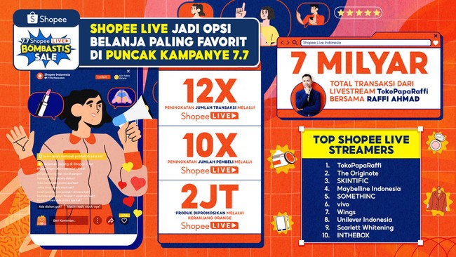 Saat ini, live shopping telah menjadi cara belanja baru yang diminati makin tinggi oleh pengguna Shoppe, terlebih saat kampanye 7.7 Shopee Live Bombastis Sale.