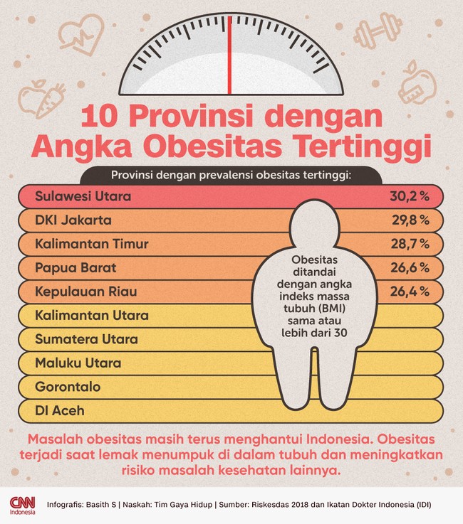 Masalah obesitas masih terus menghantui Indonesia. Berikut daftar 10 provinsi dengan angka kasus obesitas tertinggi berdasarkan Riskesdas 2018.