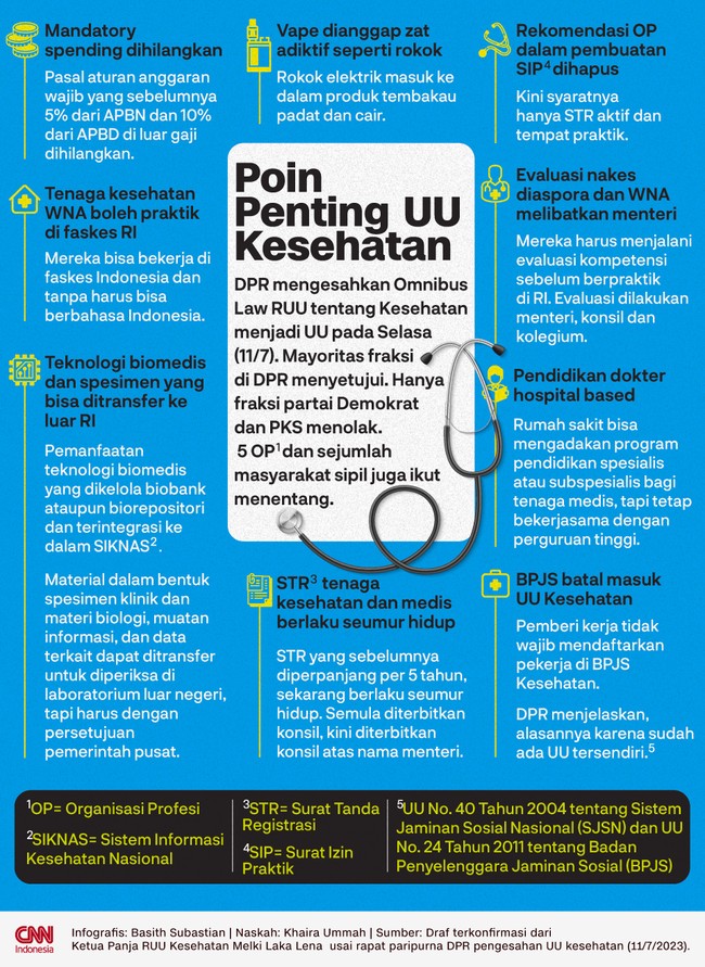Di tengah penolakan para nakes dan akademisi kesehatan, DPR mengesahkan omnibus law RUU UU Kesehatan jadi undang-undang pada Rapat Paripurna (11/7).